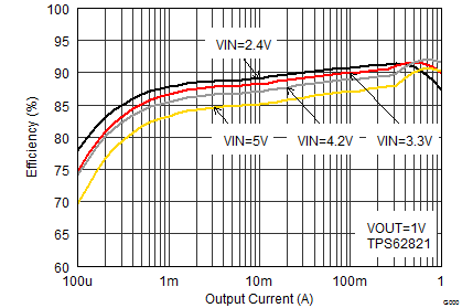 TPS62821 TPS62822 TPS62823 SLVSDV6_TPS62821_eff1_iout.gif