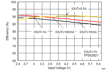 TPS62821 TPS62822 TPS62823 SLVSDV6_TPS62821_eff1_vin.gif