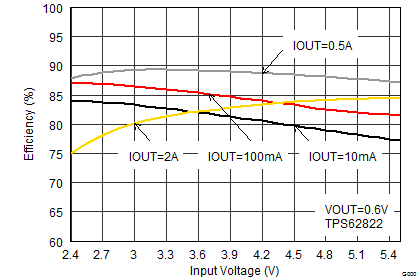 TPS62821 TPS62822 TPS62823 SLVSDV6_TPS62822_eff06_vin.gif