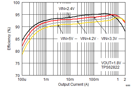 TPS62821 TPS62822 TPS62823 SLVSDV6_TPS62822_eff18_iout.gif