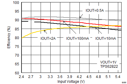 TPS62821 TPS62822 TPS62823 SLVSDV6_TPS62822_eff1_vin.gif