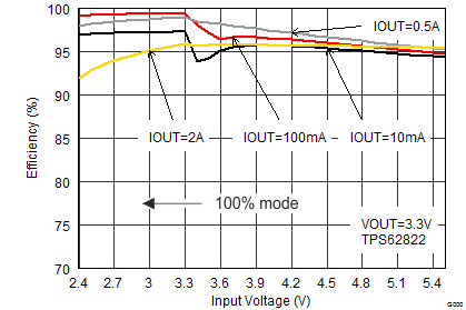 TPS62821 TPS62822 TPS62823 SLVSDV6_TPS62822_eff33_vin.gif