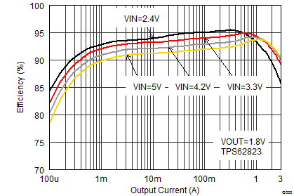 TPS62821 TPS62822 TPS62823 SLVSDV6_TPS62823_eff18_iout.gif