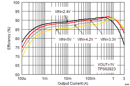 TPS62821 TPS62822 TPS62823 SLVSDV6_TPS62823_eff1_iout.gif