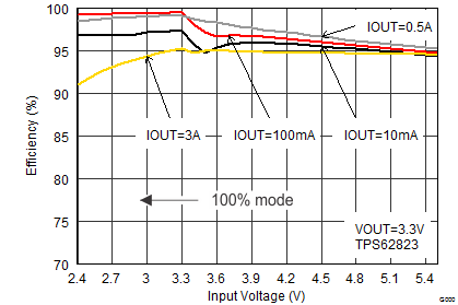 TPS62821 TPS62822 TPS62823 SLVSDV6_TPS62823_eff33_vin.gif