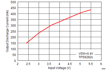 TPS62821 TPS62822 TPS62823 SLVSDV6_discharge_vin.gif