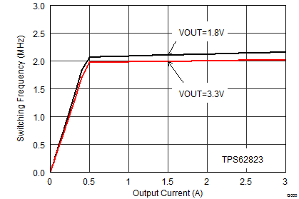 TPS62821 TPS62822 TPS62823 SLVSDV6_frequency_iout.gif