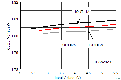 TPS62821 TPS62822 TPS62823 SLVSDV6_linereg_lin.gif