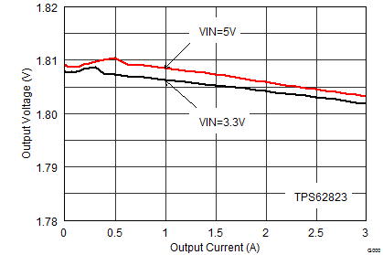 TPS62821 TPS62822 TPS62823 SLVSDV6_loadreg_lin.gif