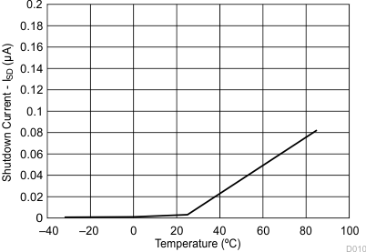 TPS61096A SD_current_temp_SLVSDB2.gif