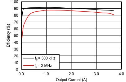 TPS65321A-Q1 C001_App-curve_SLVSAY9.gif