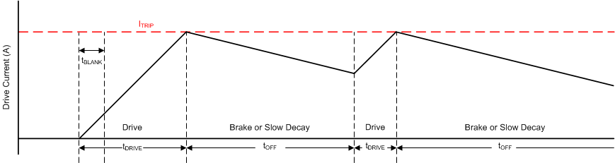 DRV8873 drv8873-q1-itrip.gif