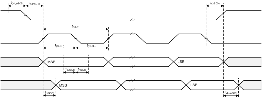 DRV8873 drv8873q1_spi_slave_mode_timing_def.gif