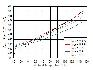 DRV8874 74_AIPROPI1_vs_TA.gif