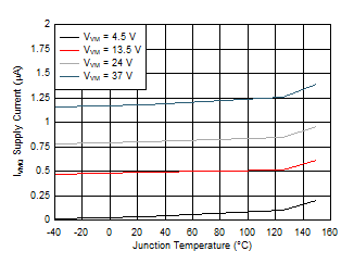 DRV8874 74_IVMQ_vs_TJ.gif