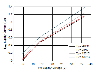 DRV8874 74_IVMQ_vs_VM.gif