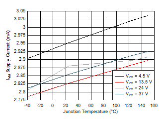 DRV8874 74_IVM_vs_TJ.gif