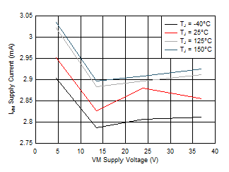 DRV8874 74_IVM_vs_VM.gif