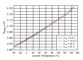 DRV8874 74_LS_RON_vs_TJ.gif