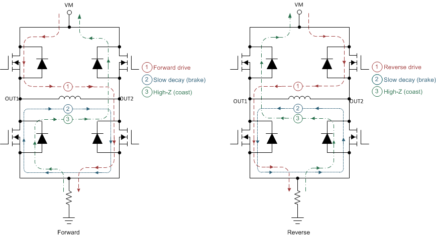 DRV8874 bridge_control_slvsds7.gif