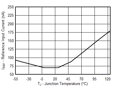 TLVH431B-EP D002_reference-current-vs-temperature-SLVSFF4.gif