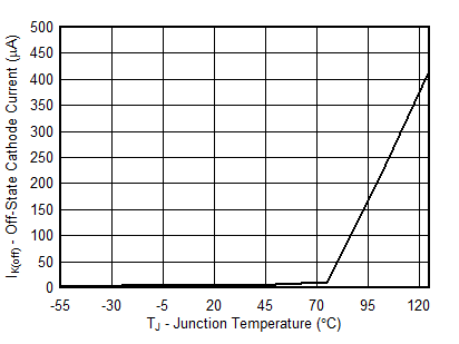 TLVH431B-EP D004_off-state-cathode-current-vs-temperature-SLVSFF4.gif