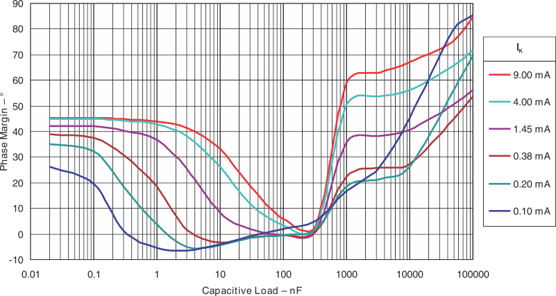 TLVH431B-EP g_phase_capload_vk1p25_new_lvs555.gif