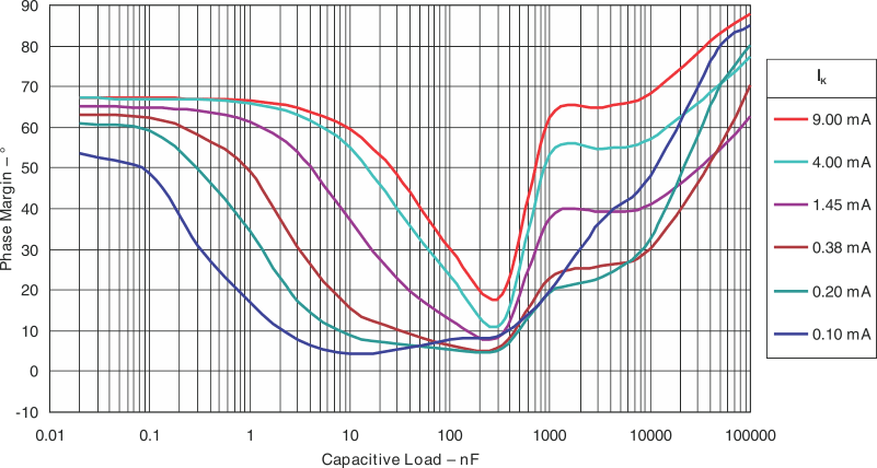 TLVH431B-EP g_phase_capload_vk2p5_new_lvs555.gif