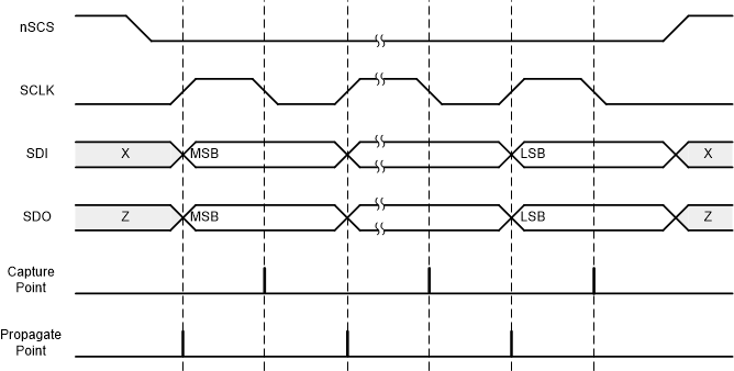 DRV8000-Q1 SPI Slave Timing Diagram