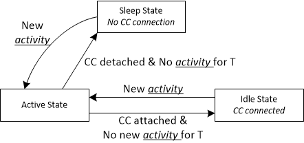 TPS26750 Flow Diagram for Power States