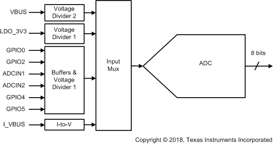 TPS26750 SAR
                    ADC