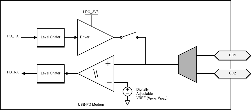 TPS26750 USB-PD
                    BMC TX/Rx Block Diagram