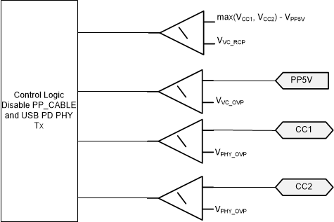 TPS26750 Overvoltage and Reverse Current Protection for
                    CC1 and CC2 