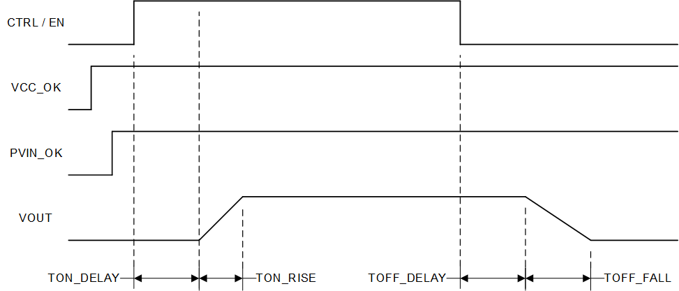 TPS546C25 TPS546C25 Start-Up and Shutdown