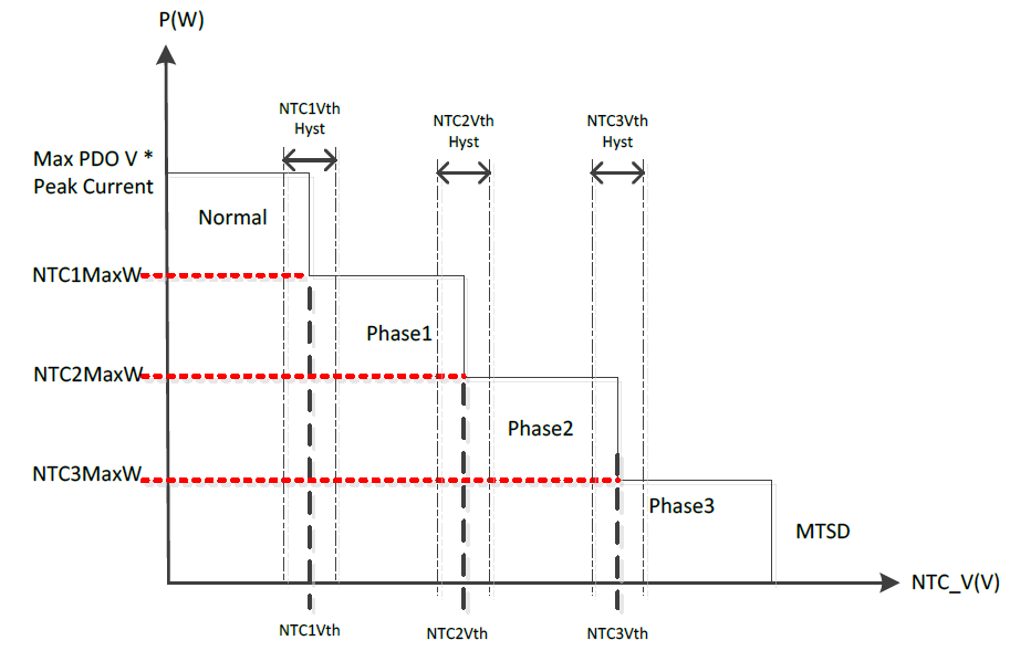 TPS25761 TPS25762 TPS25763 TPS25764 TPS25772 Thermal Foldback Phase vs Maximum Port
          Power