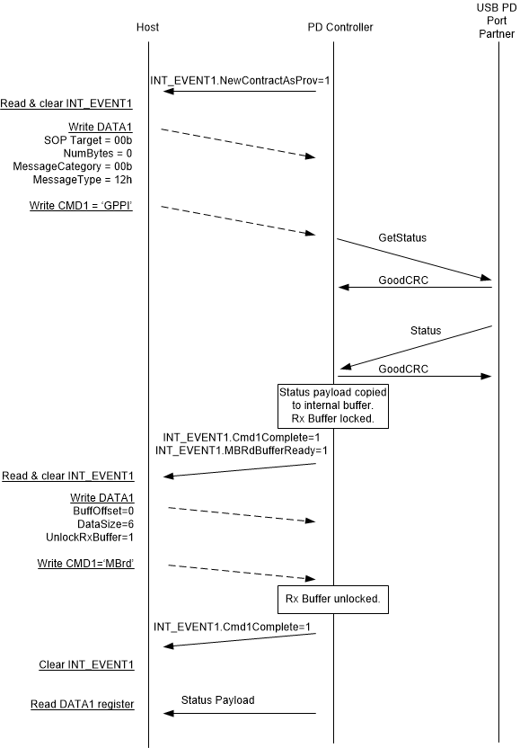  Example Sequence for 'GPPI' Task When Host
                    Uses INT_EVENT1