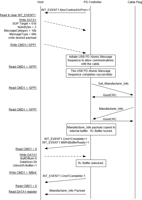  Example Sequence for 'GPPI' Task When Host
                    Uses CMD1 Polling