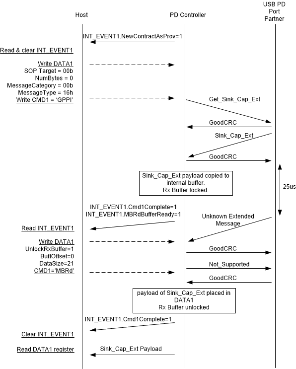  'GPPI' Interrupted by an Unknown Extended
                    Message