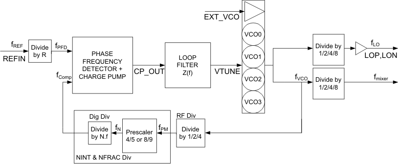 TRF372017 PLL_loop_dia_lws221.gif