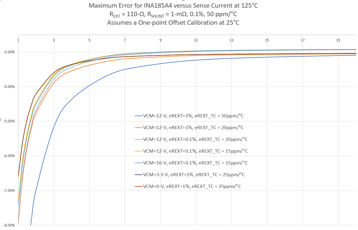  Total Error Comparisons with
                    One-Point Offset Calibration at 25°C