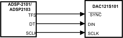 DAC121S101 DAC121S101-Q1 20114909.gif