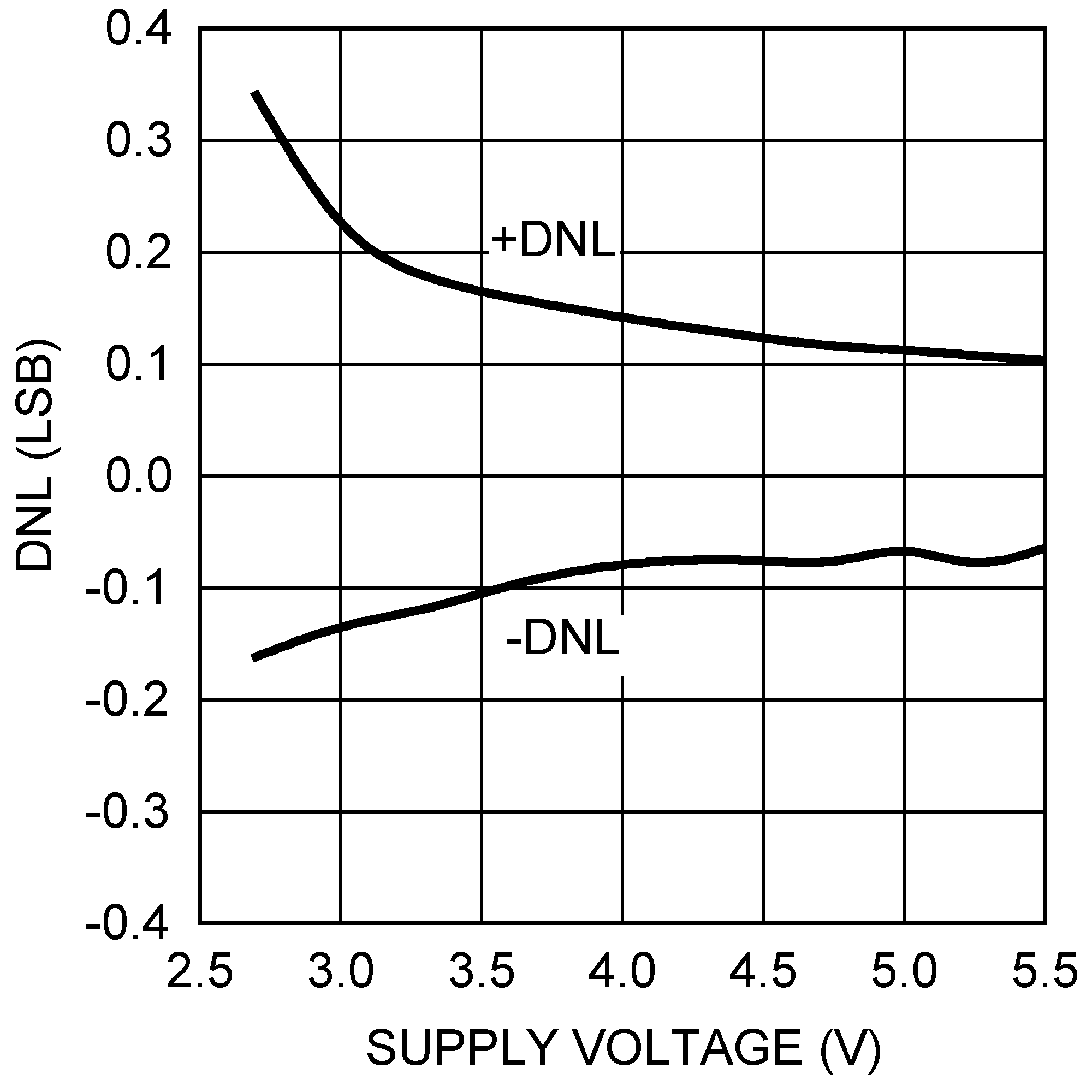 DAC121S101 DAC121S101-Q1 20114922.png