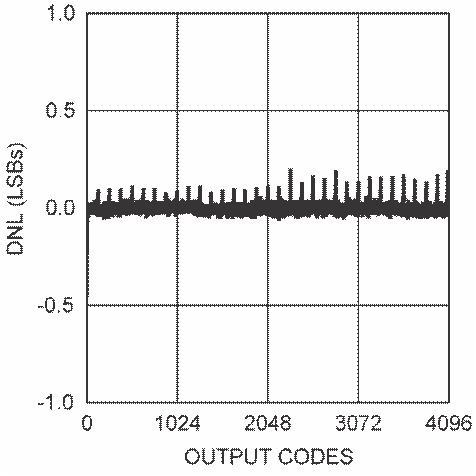 DAC121S101 DAC121S101-Q1 20114952.png