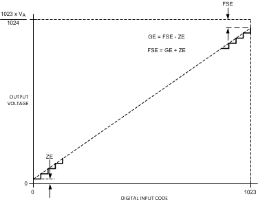 DAC101S101 DAC101S101-Q1 20154105.gif