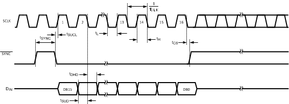 DAC101S101 DAC101S101-Q1 20154106.gif