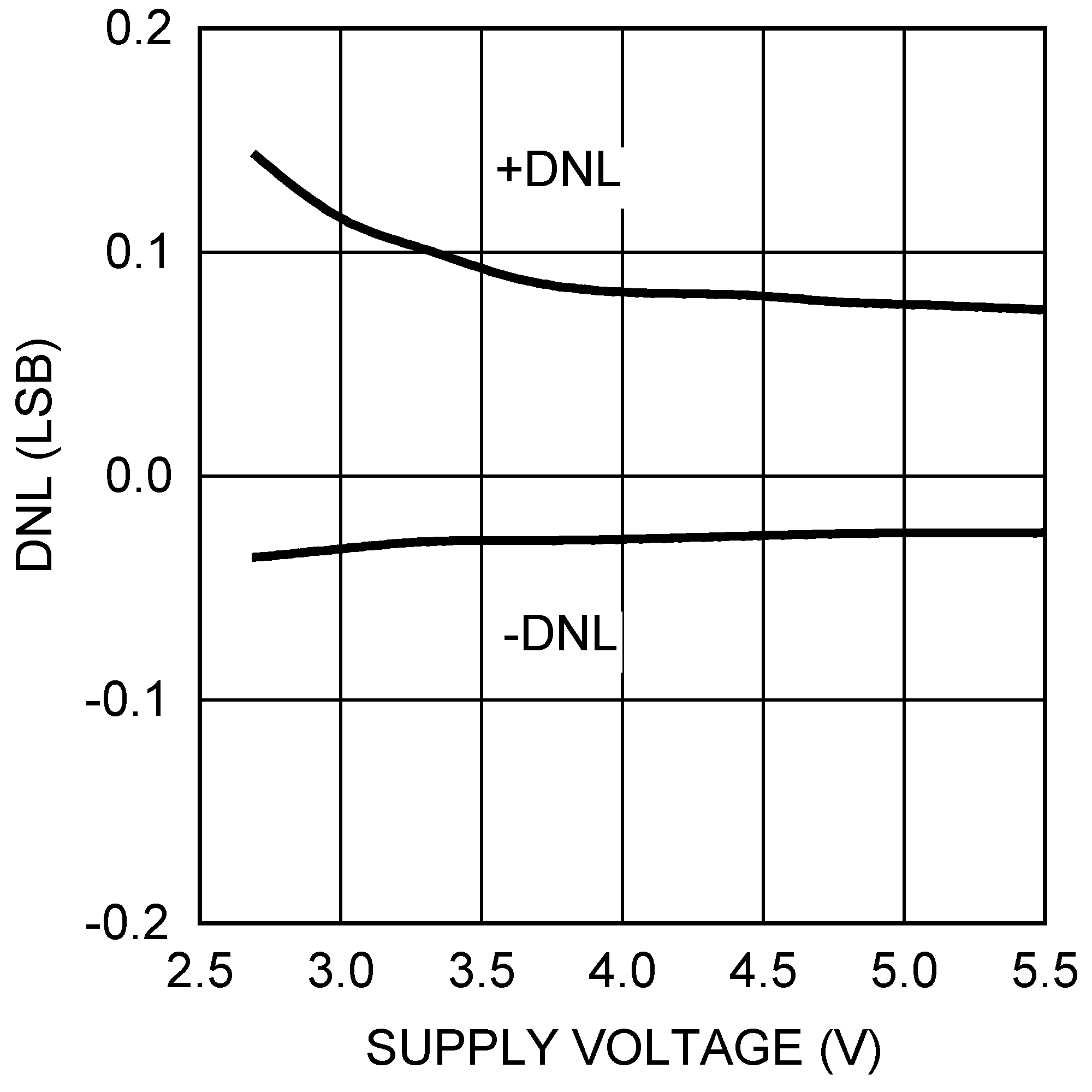 DAC101S101 DAC101S101-Q1 20154122.png