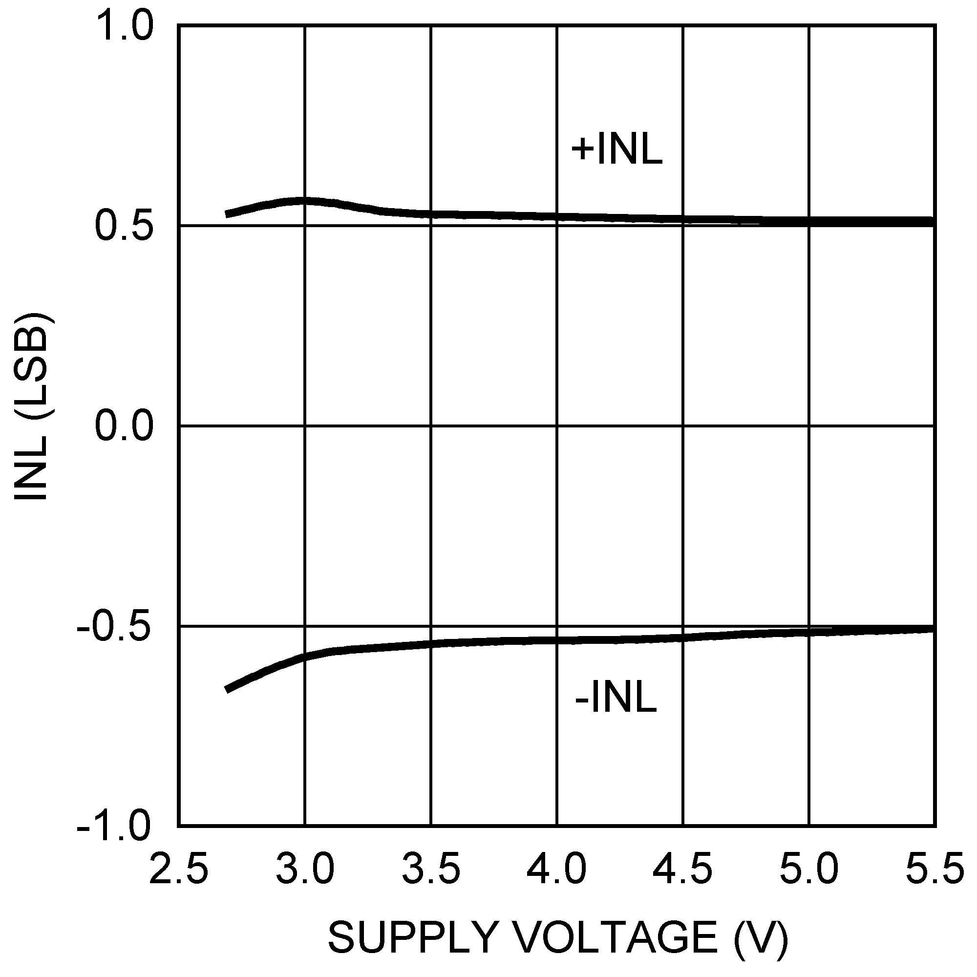 DAC101S101 DAC101S101-Q1 20154123.png