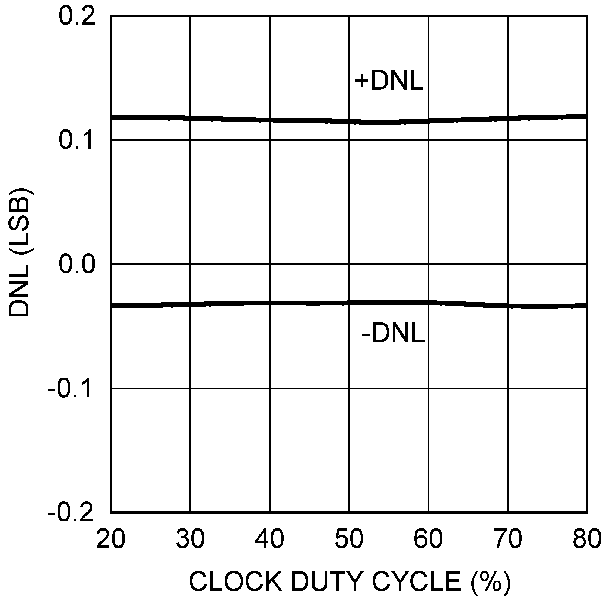 DAC101S101 DAC101S101-Q1 20154124.png