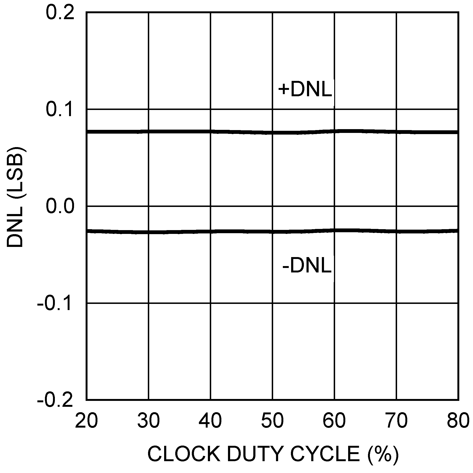 DAC101S101 DAC101S101-Q1 20154125.png