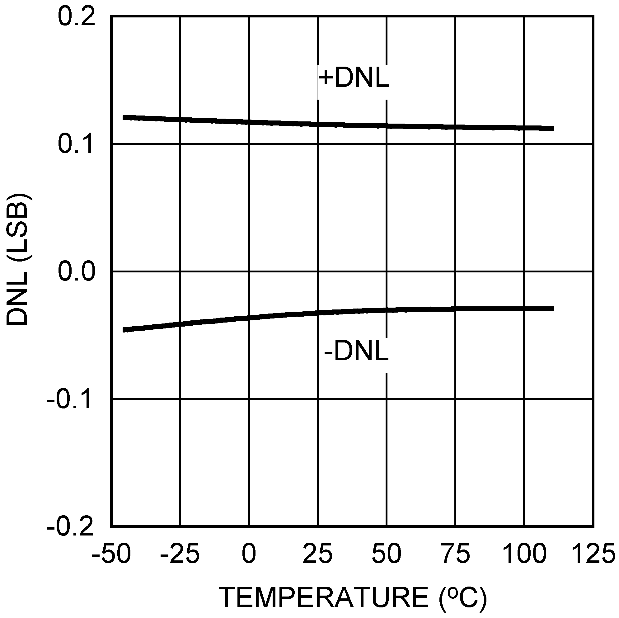 DAC101S101 DAC101S101-Q1 20154126.png